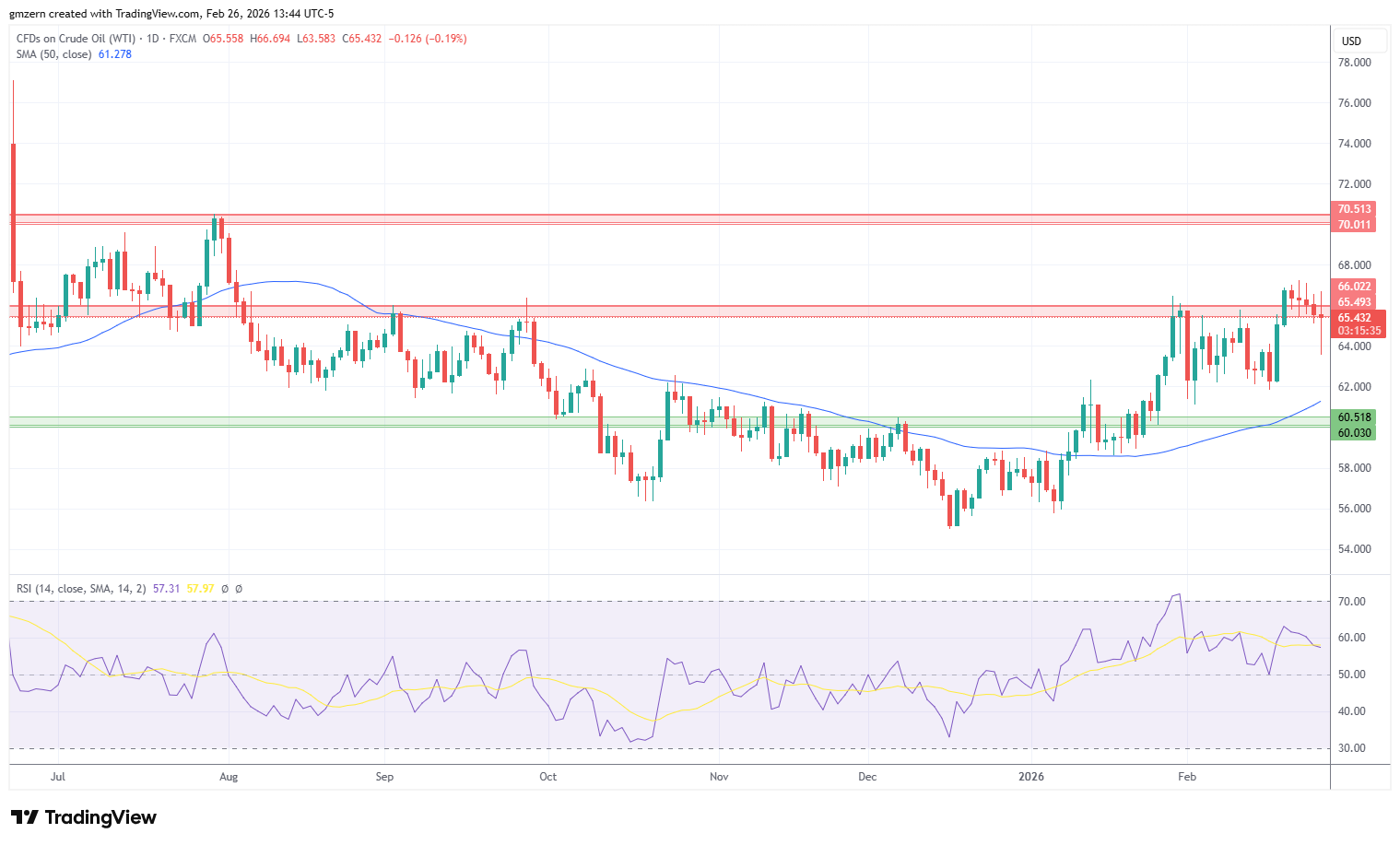 WTI Oil 260226 Daily Chart