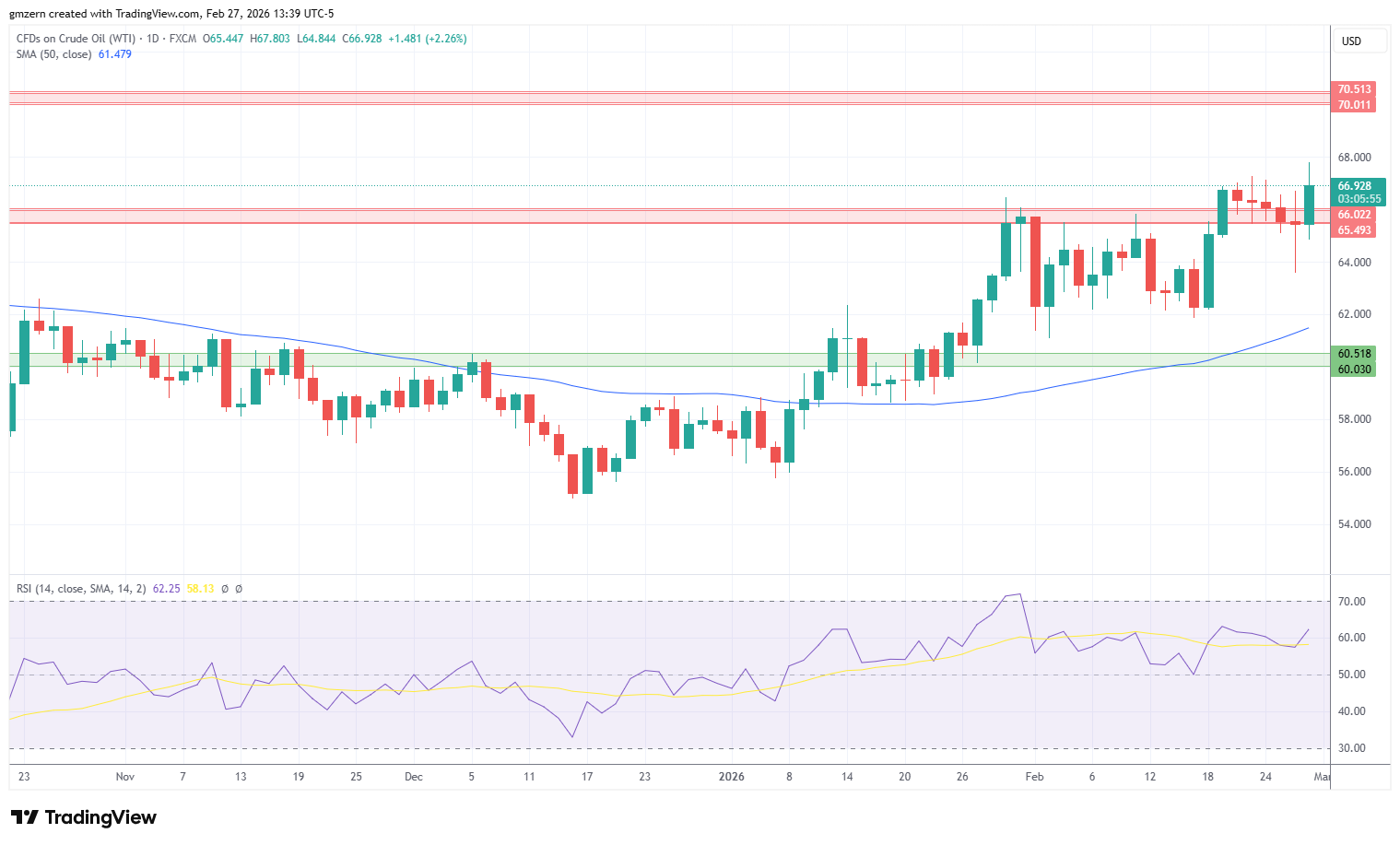 WTI Oil 270226 Daily Chart
