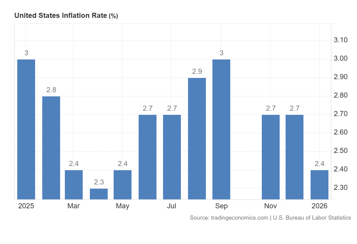 US Inflation