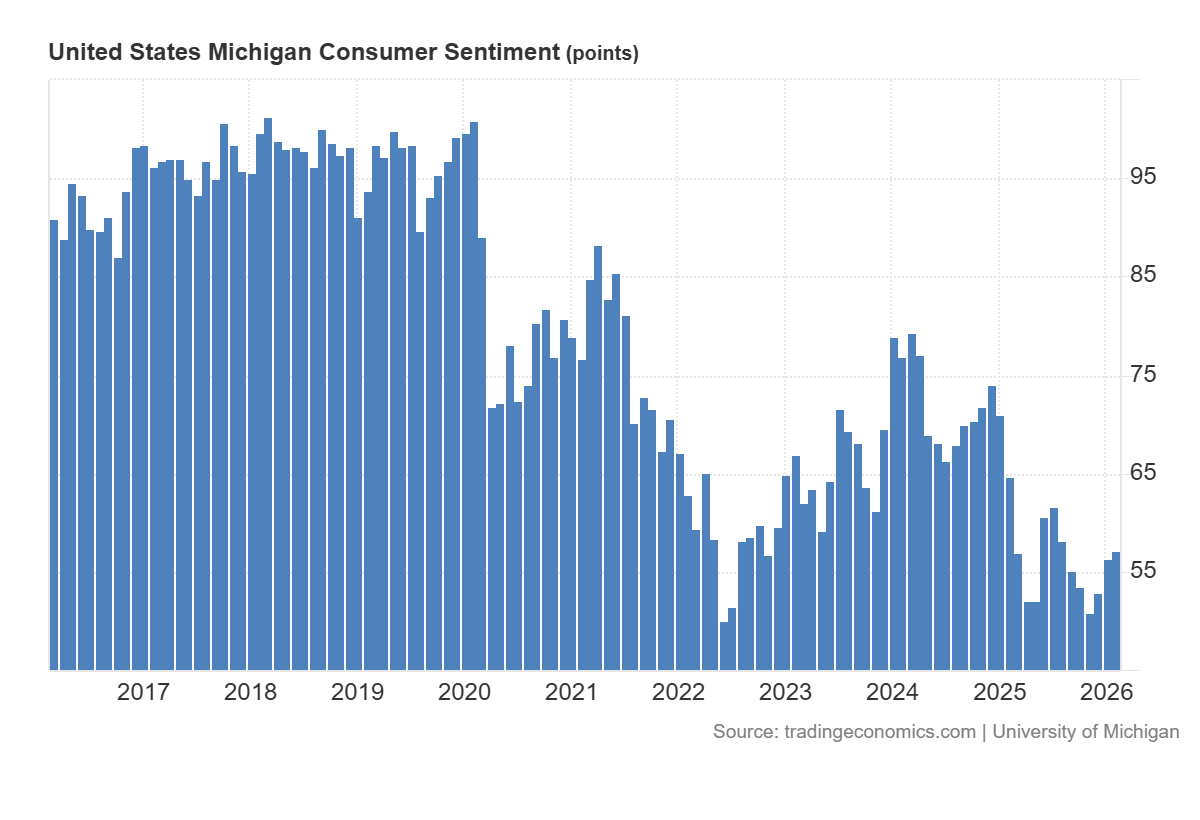 Consumer sentiment
