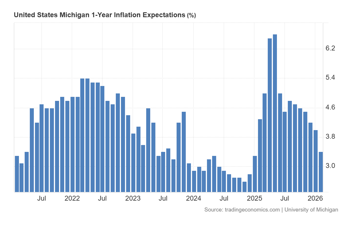 Inflation Expectations
