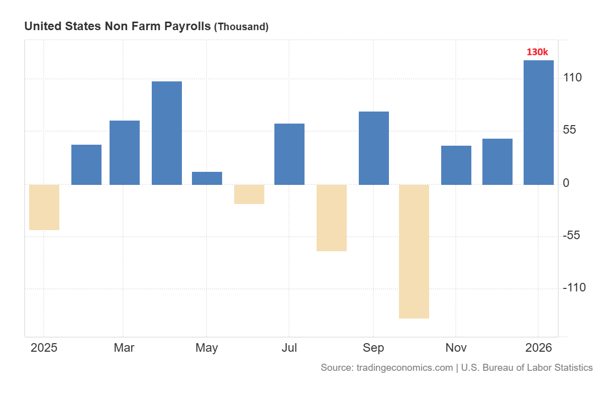 Nonfarm Payroll