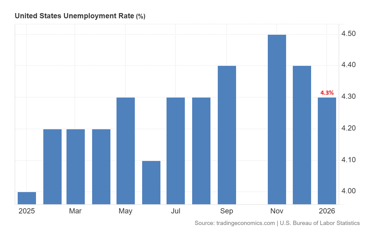 unemployment rate US