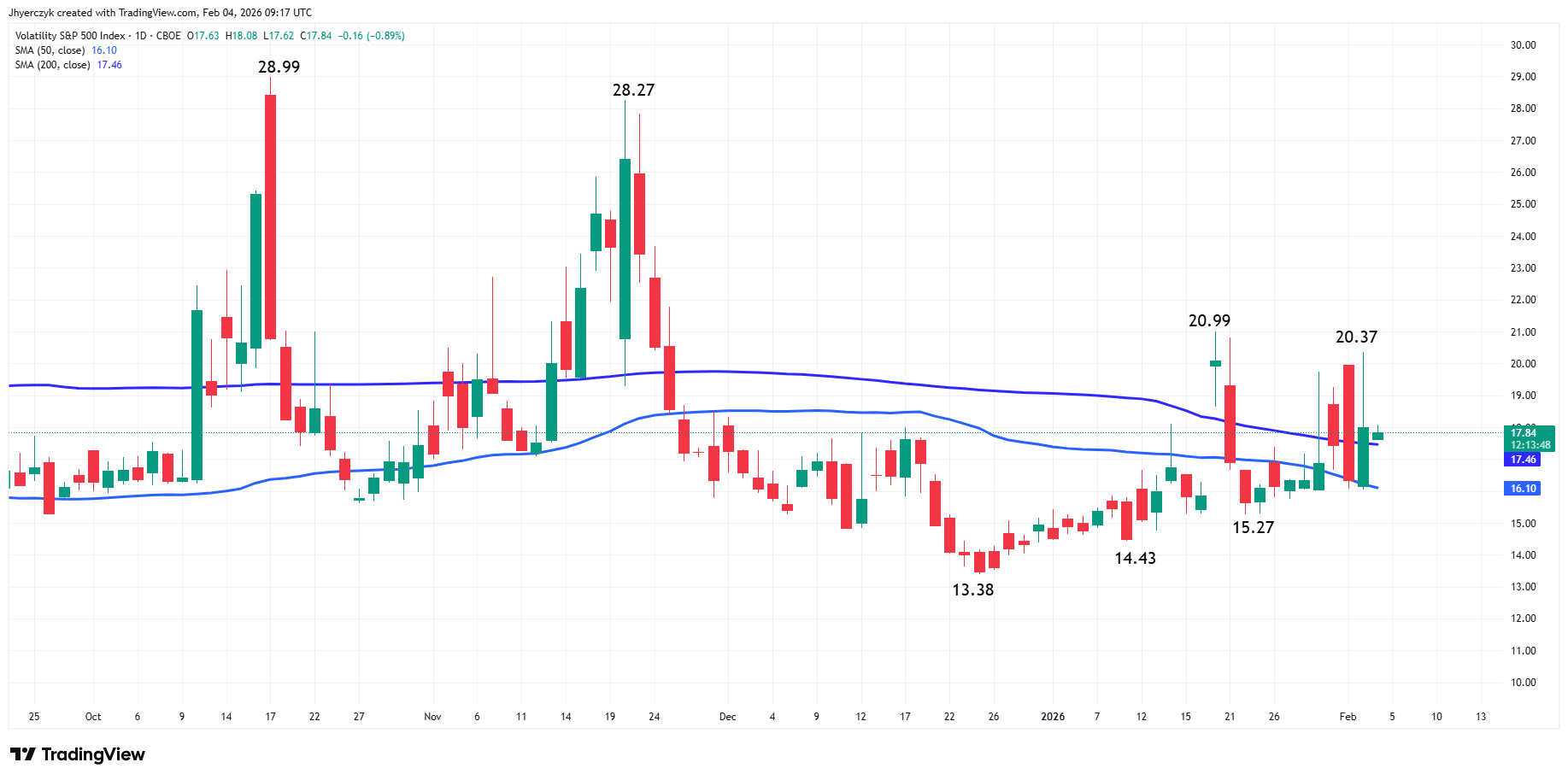 Volatility S&amp;P 500 Index Analysis
