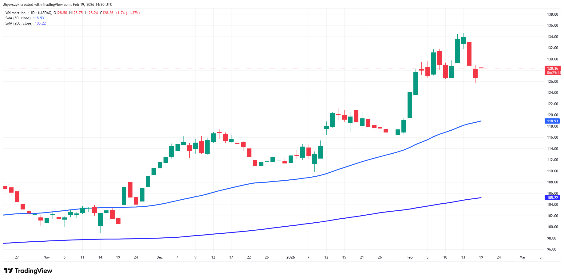 Walmart Inc. Analysis