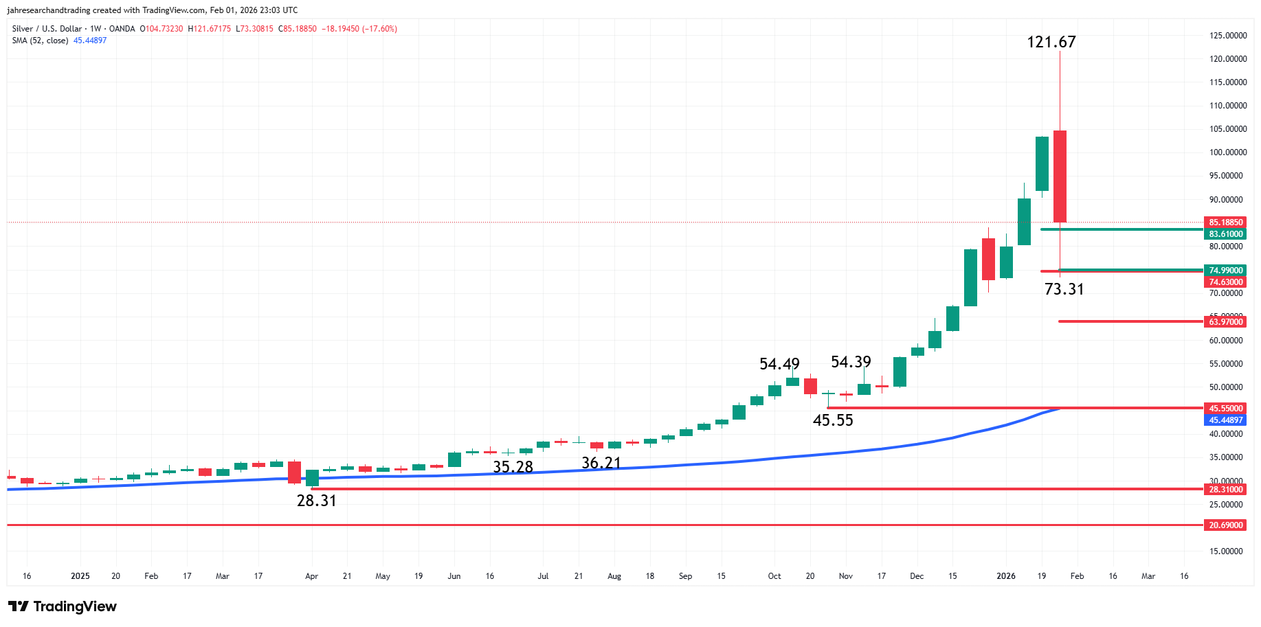 Silver (XAG/USD) Analysis