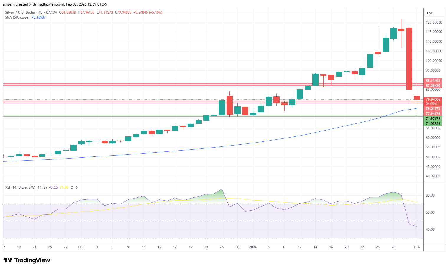 Silver 020226 Daily Chart
