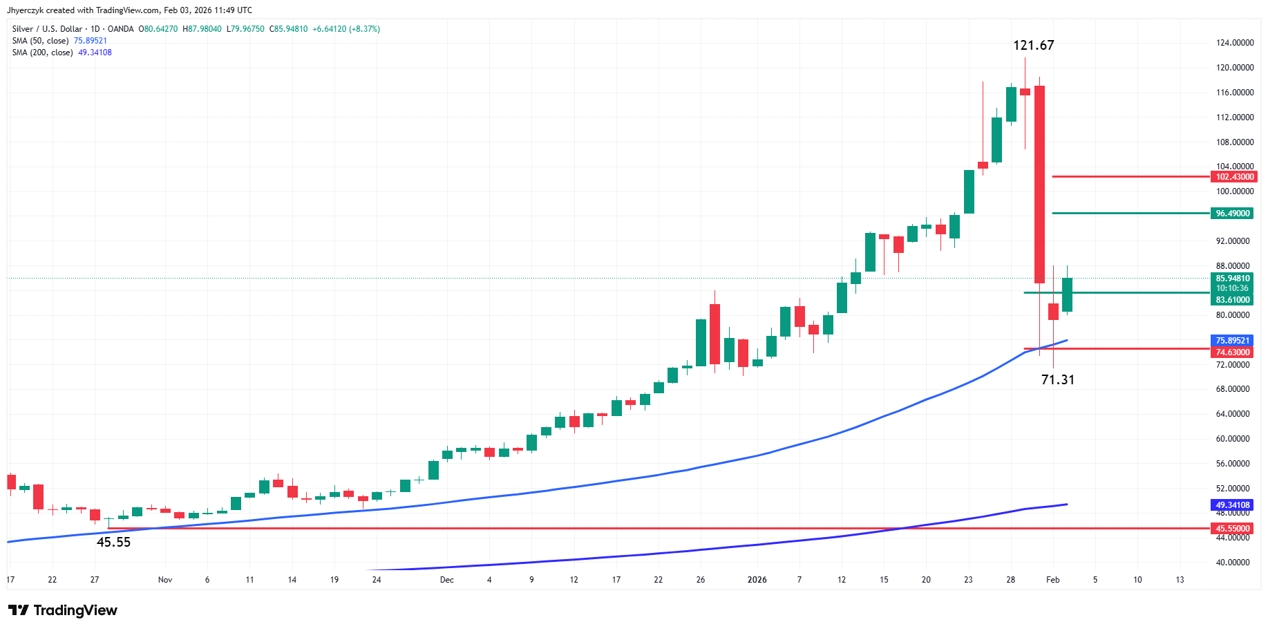 Silver (XAG/USD) Analysis