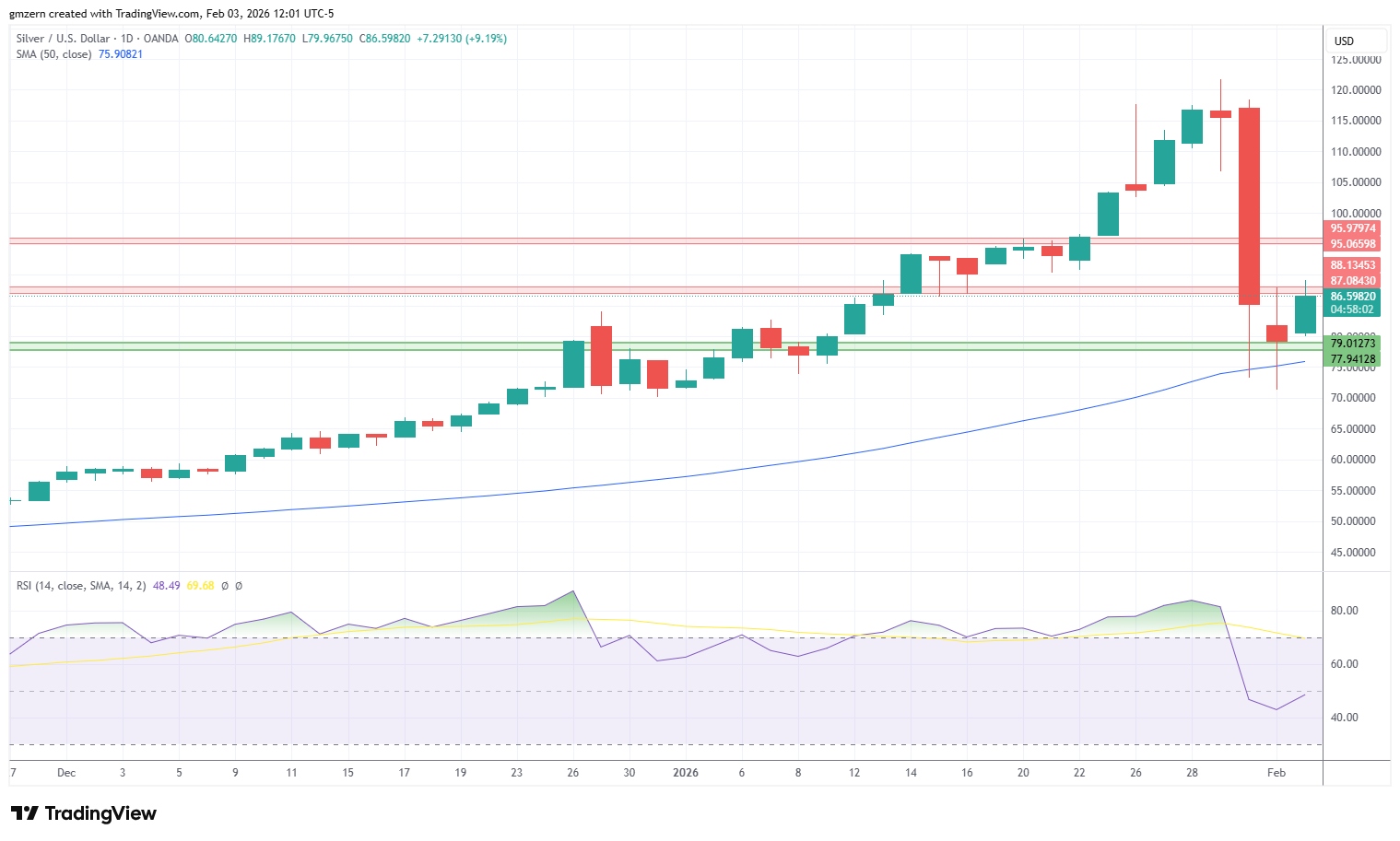 Silver 030226 Daily Chart