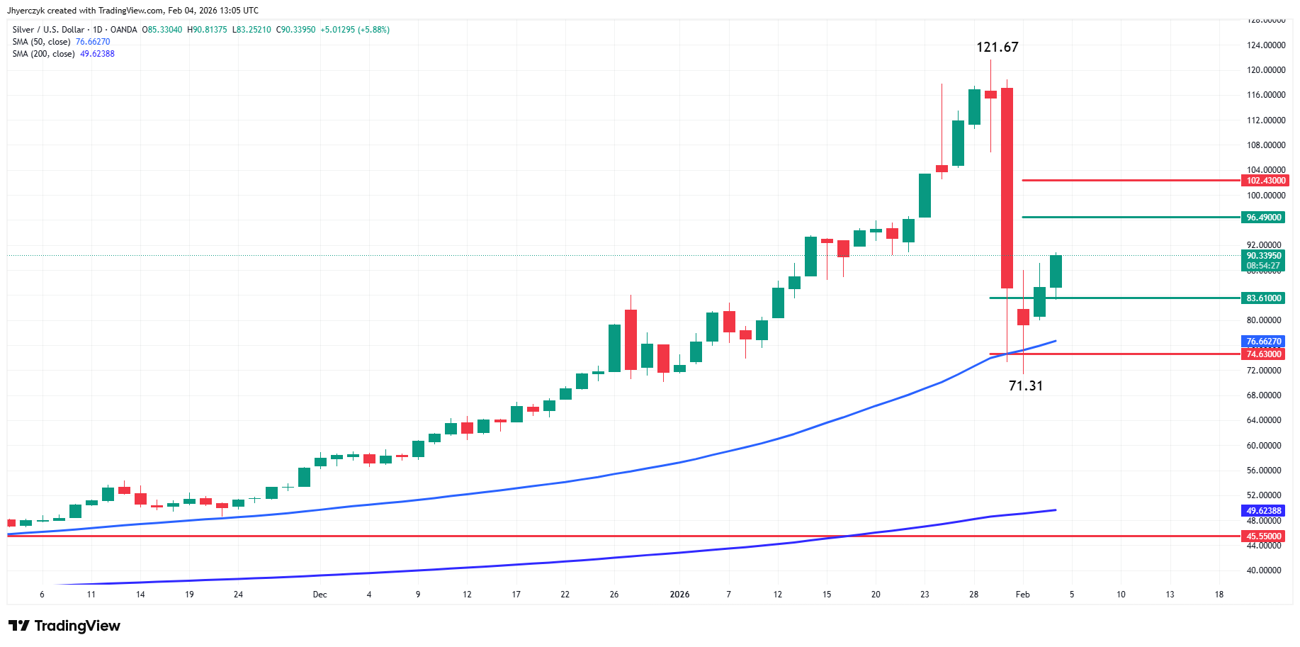 Silver (XAG/USD) Analysis