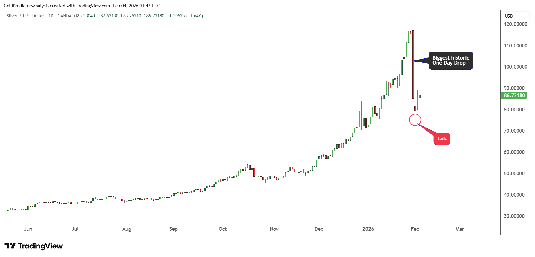 Silver Daily Candles