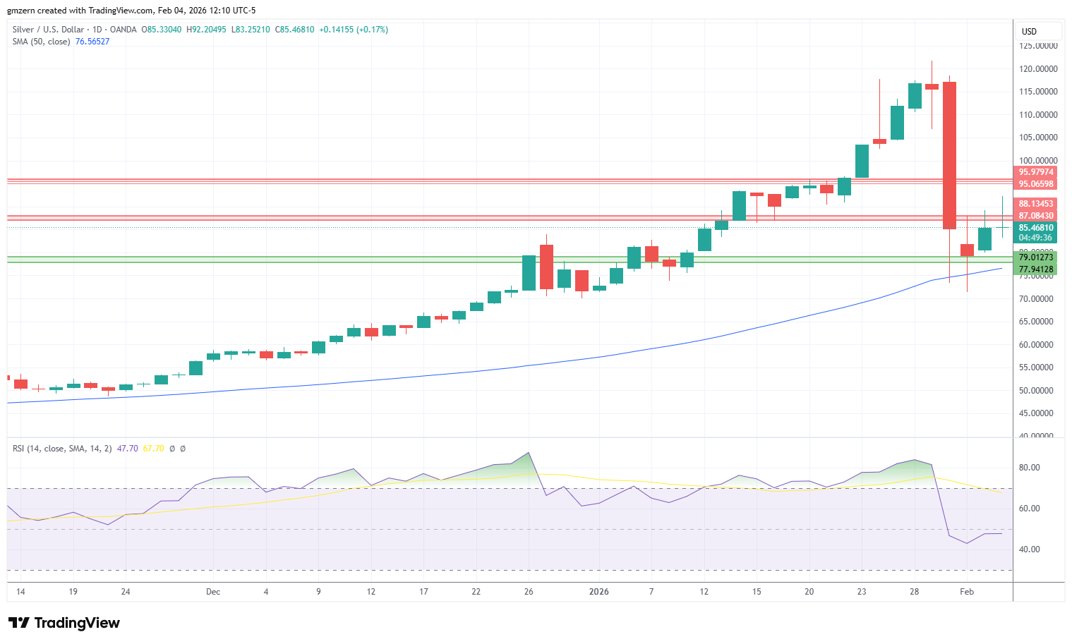 Silver 040226 Daily Chart