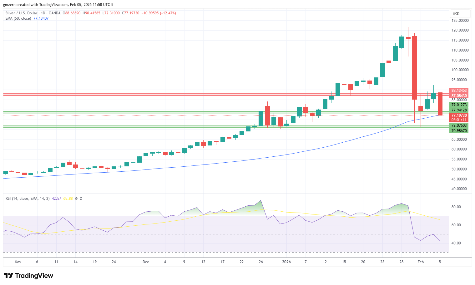 Silver 050226 Daily Chart