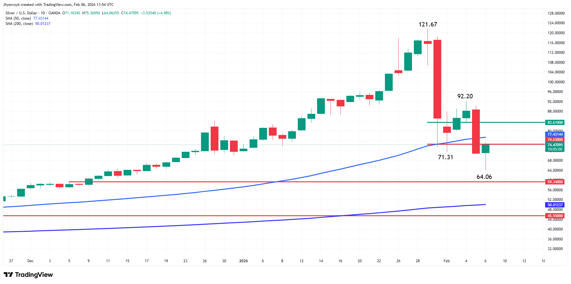 Silver (XAG/USD) Analysis