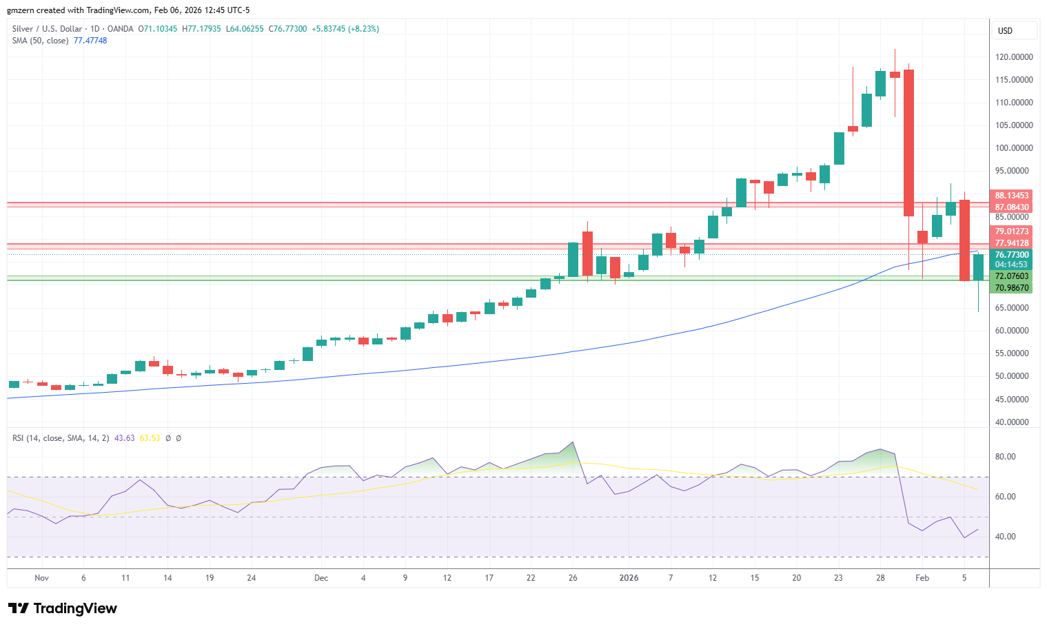 Silver 060226 Daily Chart