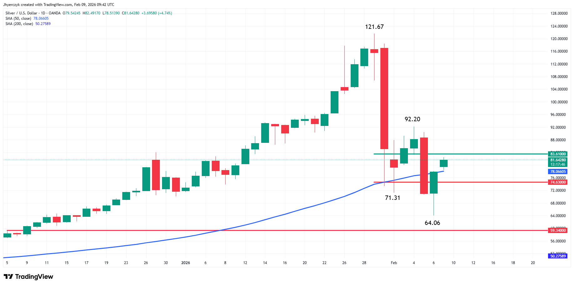 Silver (XAG/USD) Analysis