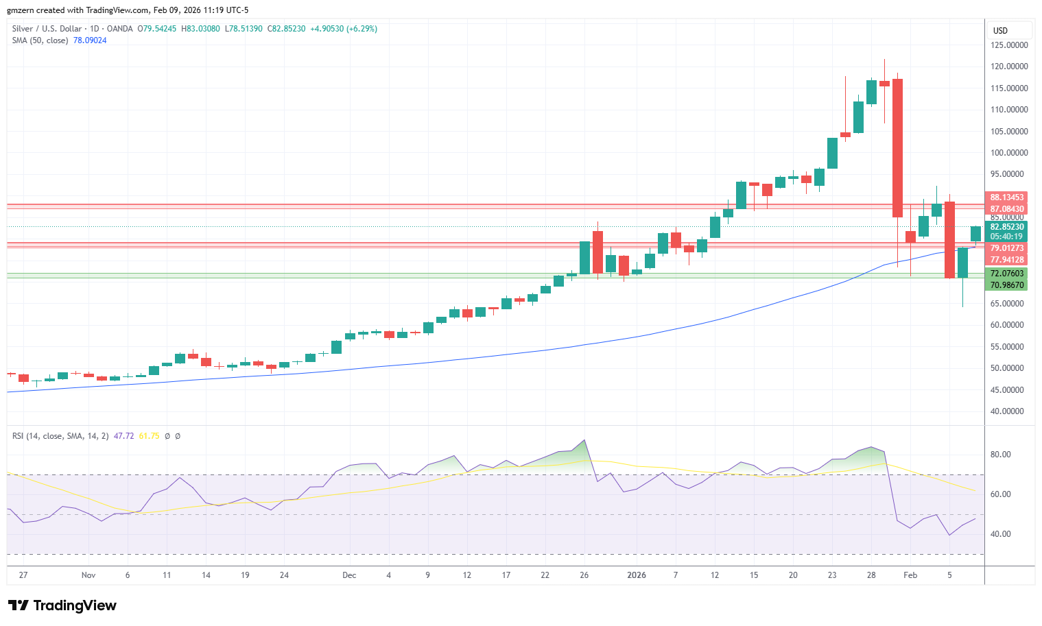 Silver 090226 Daily Chart