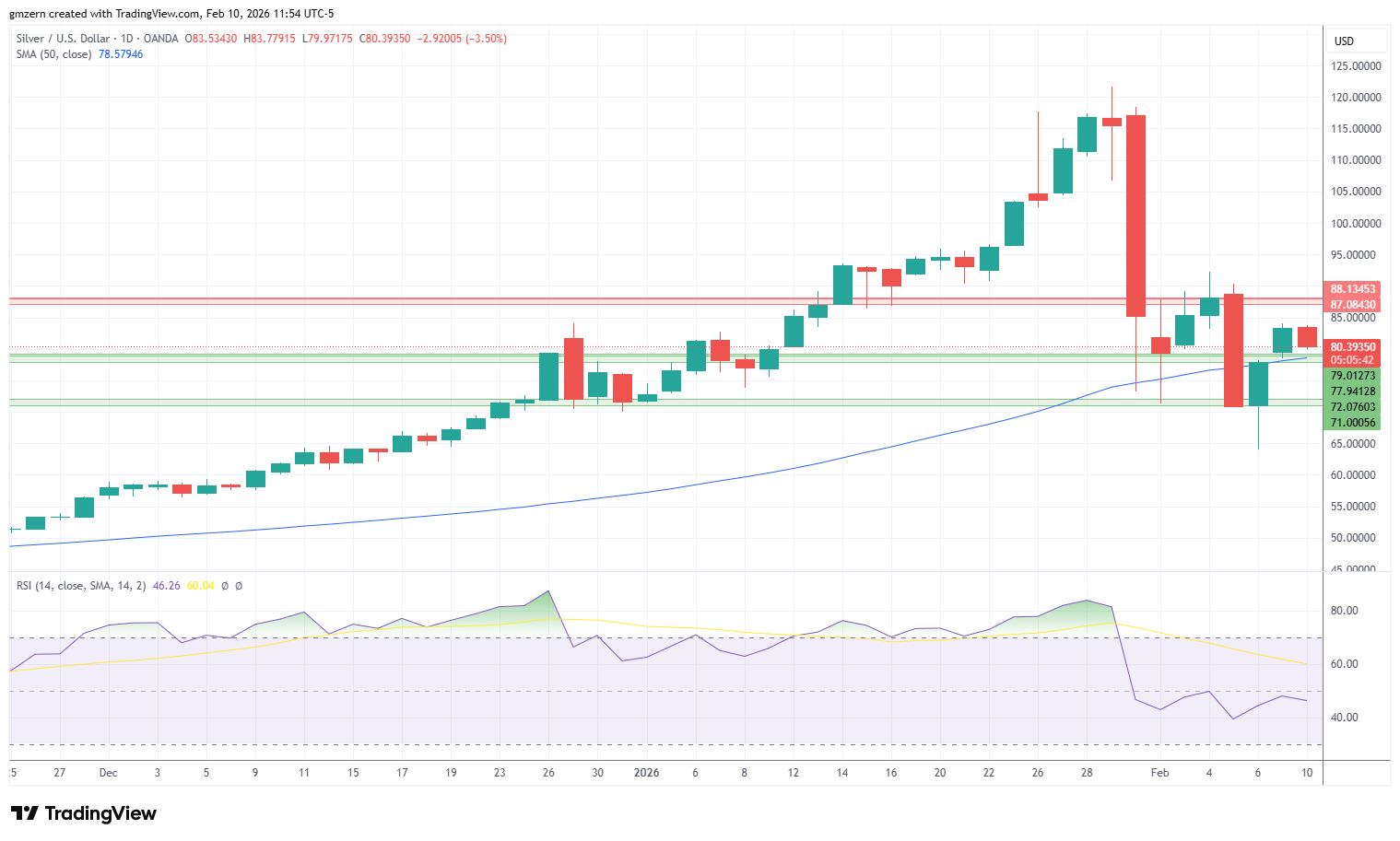 Silver 100226 Daily Chart