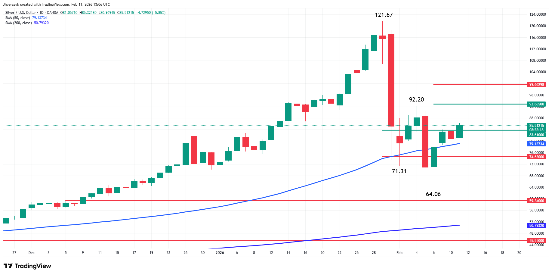 Silver (XAG/USD) Analysis