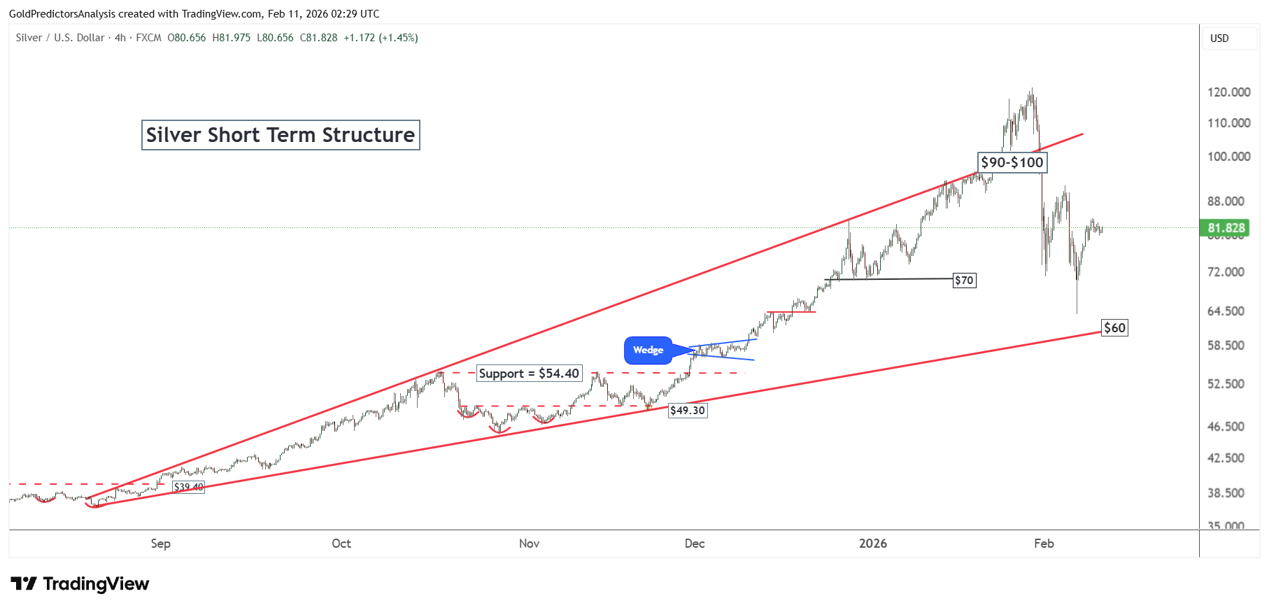 Silver Bullish Move
