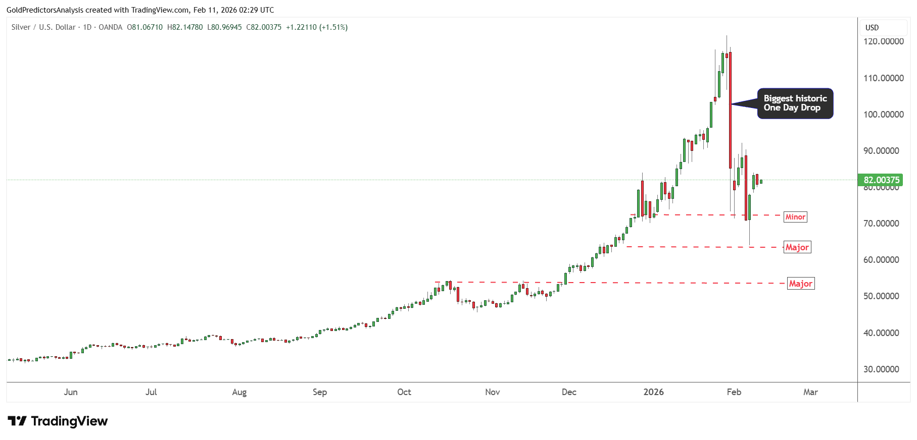 Silver Reversal
