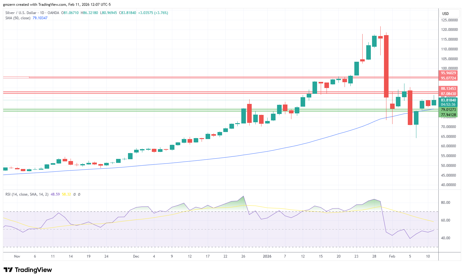 Silver 110226 Daily Chart