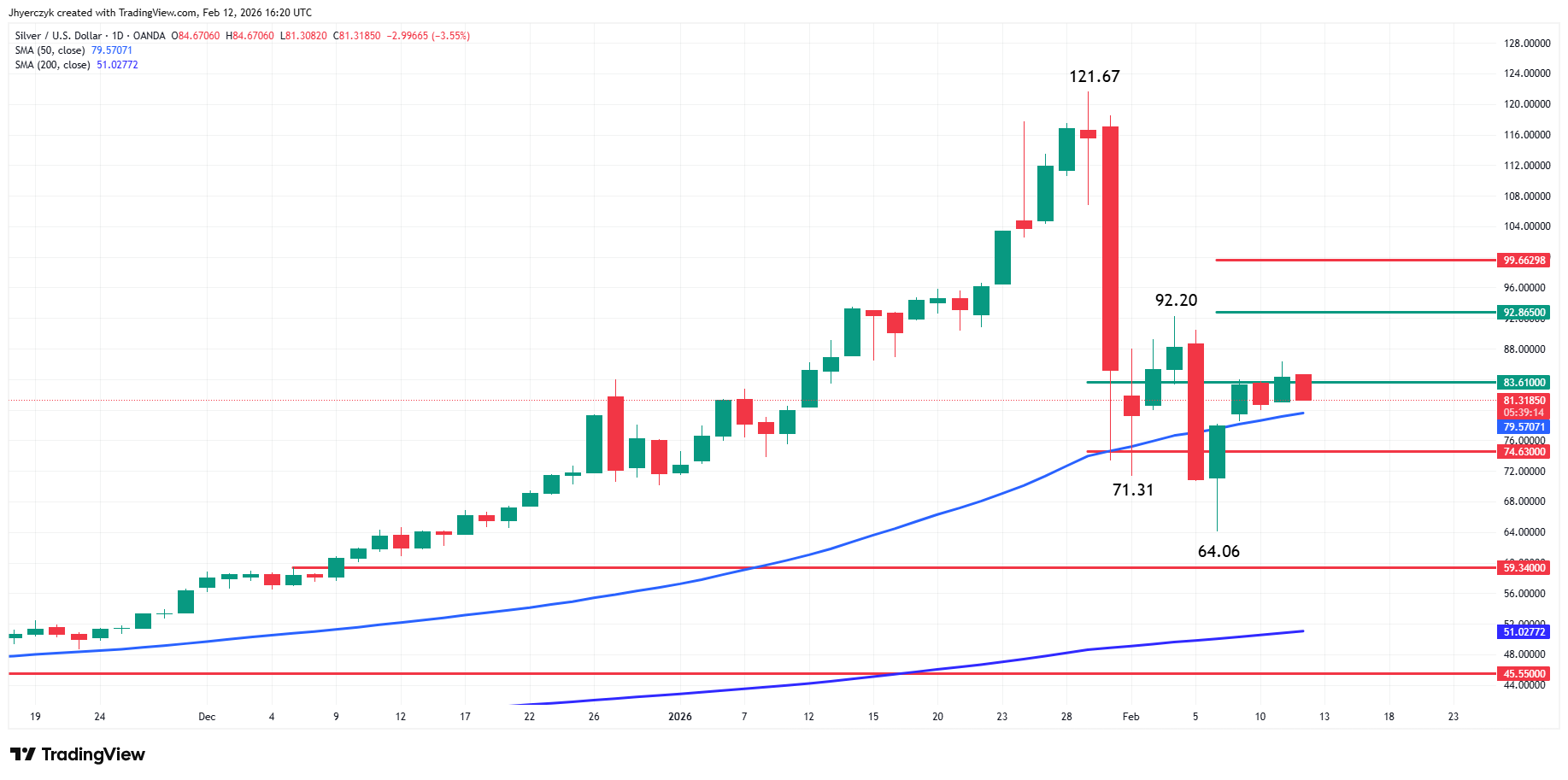Silver (XAG/USD) Analysis
