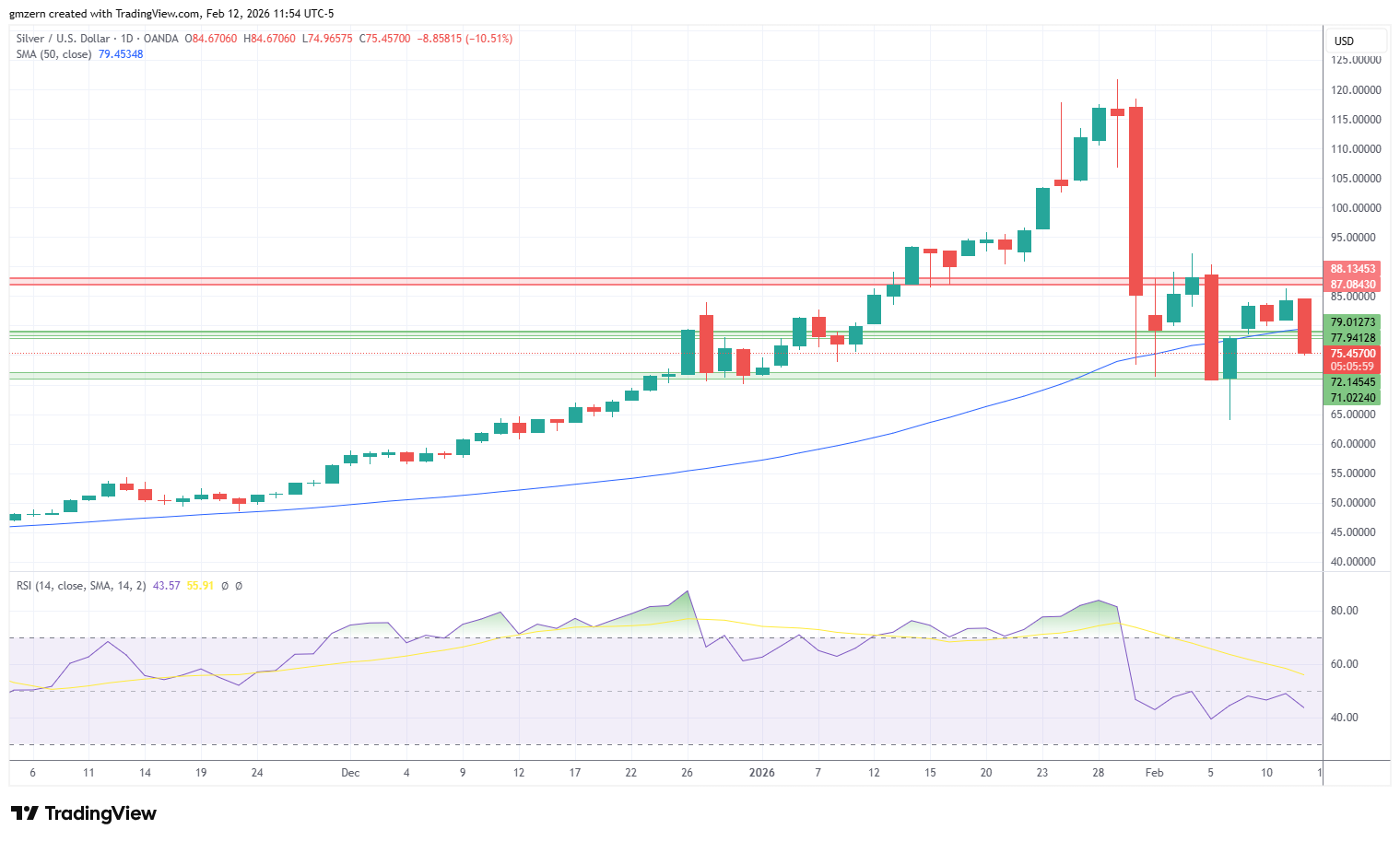 Silver 120226 Daily Chart