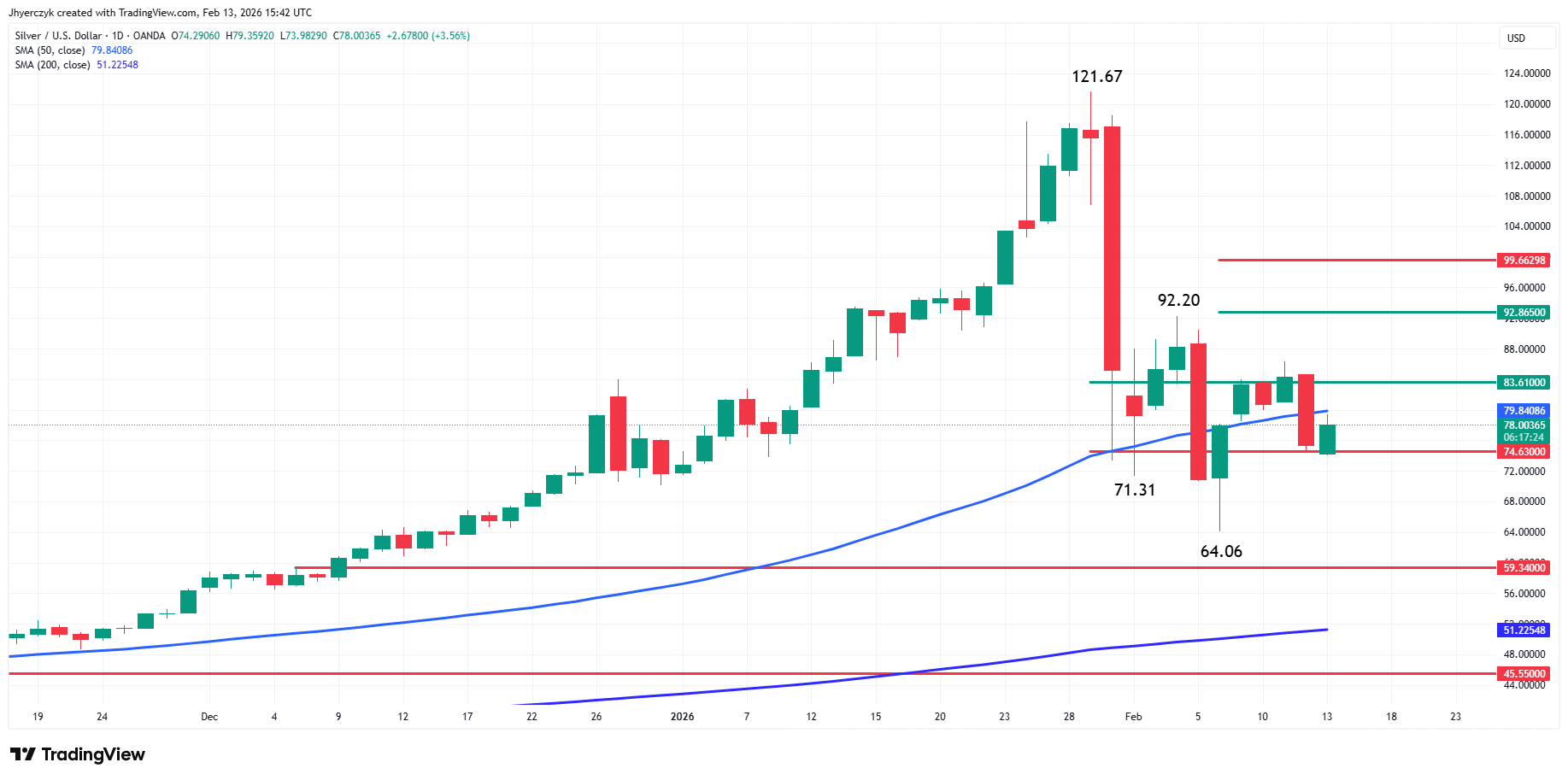 Silver (XAG/USD) Analysis