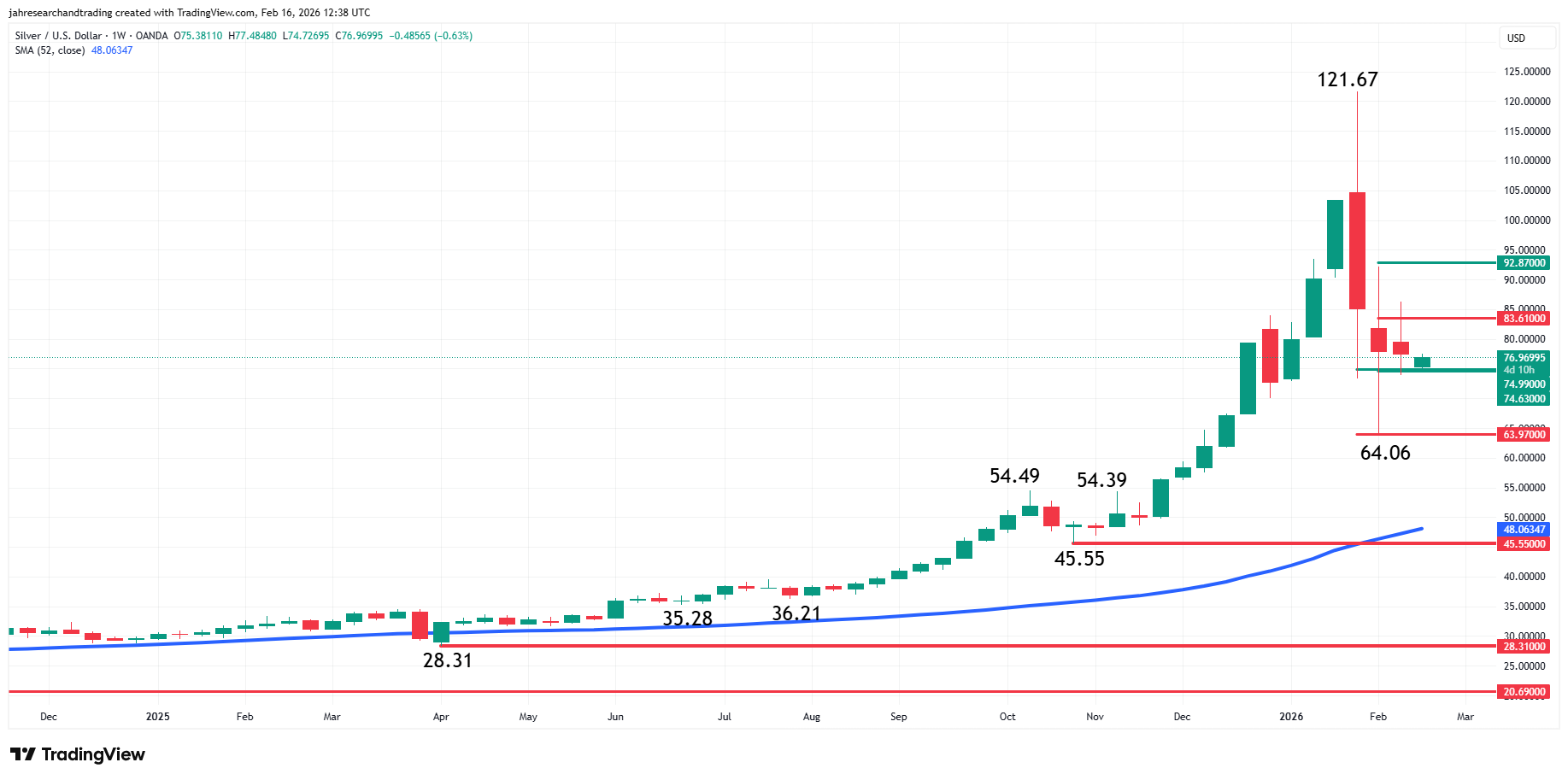 Silver (XAG/USD) Analysis