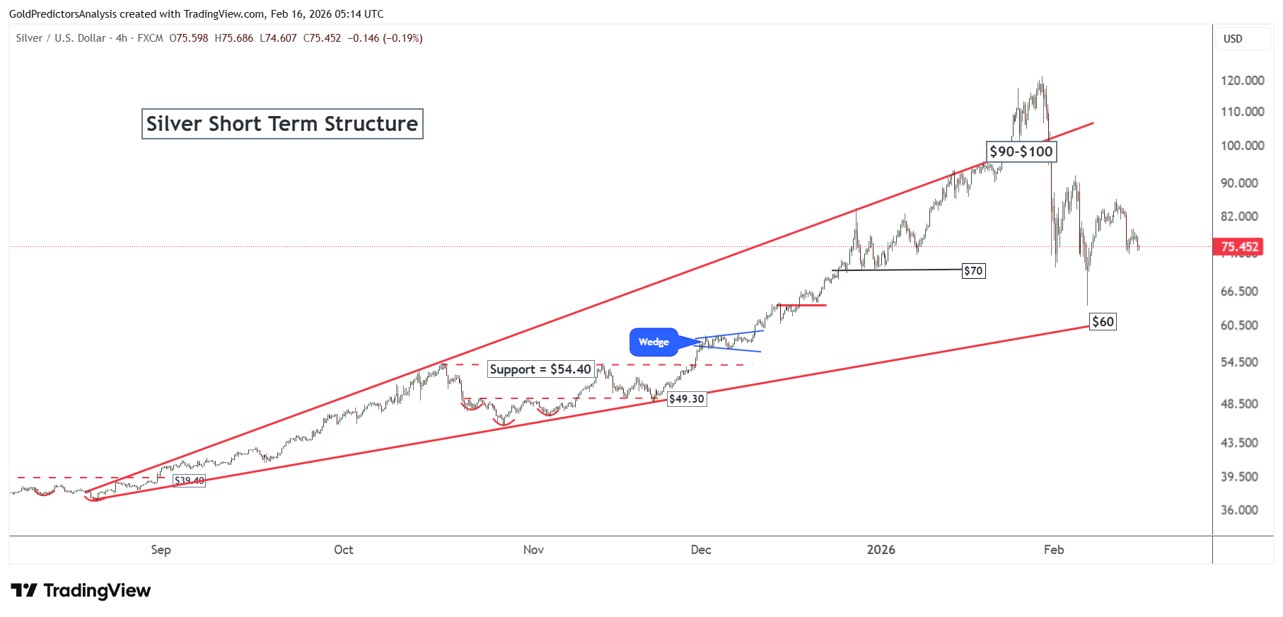 Silver 4 Hour Technical 
