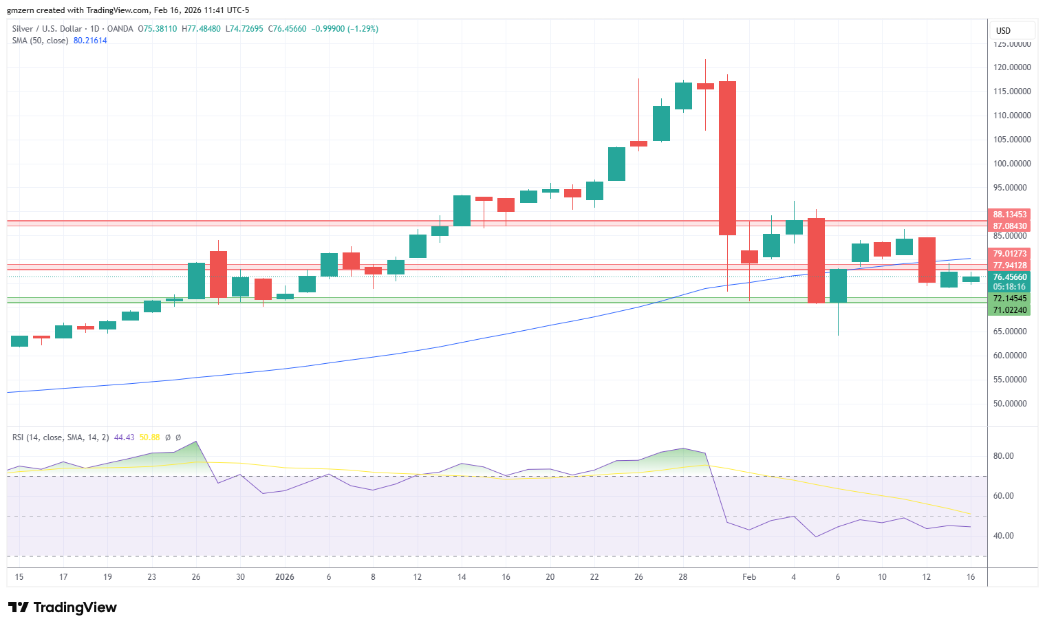 Silver 160226 Daily Chart