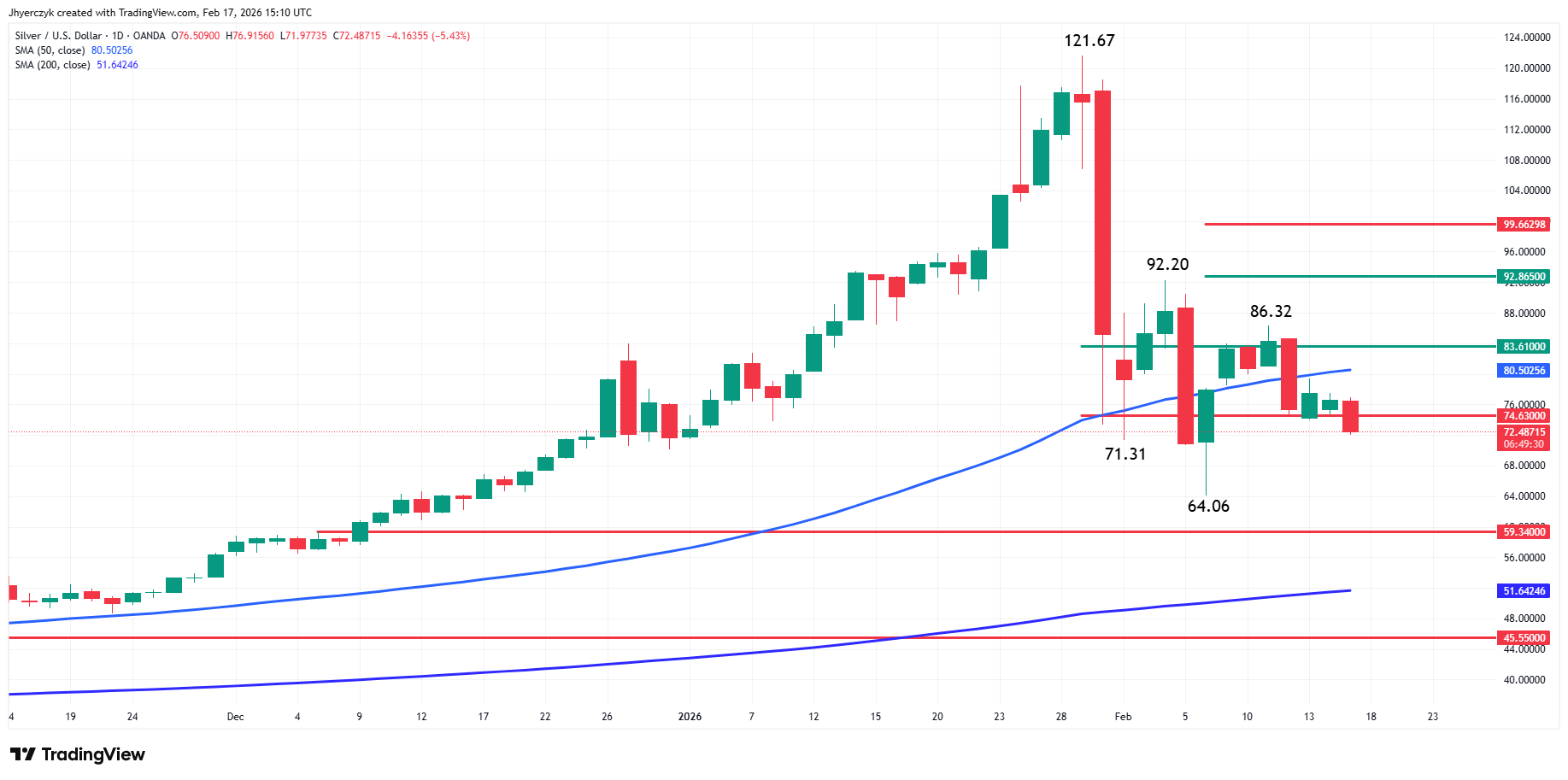 Silver (XAG/USD) Analysis