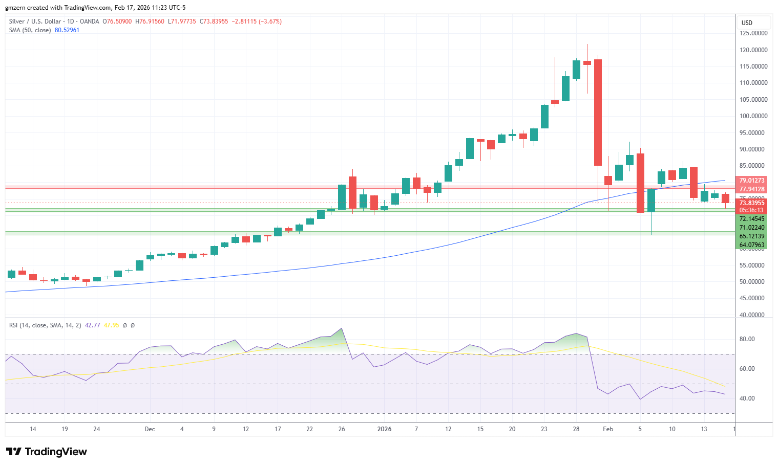 Silver 170226 Daily Chart
