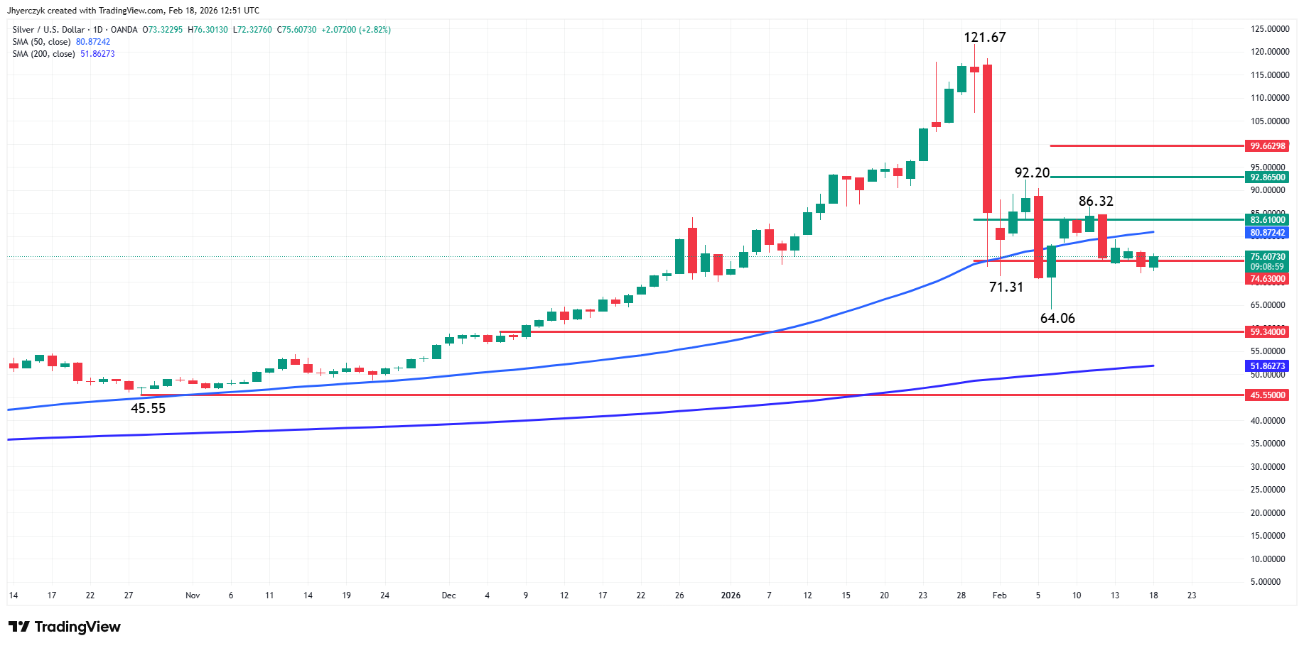 Silver (XAG/USD) Analysis
