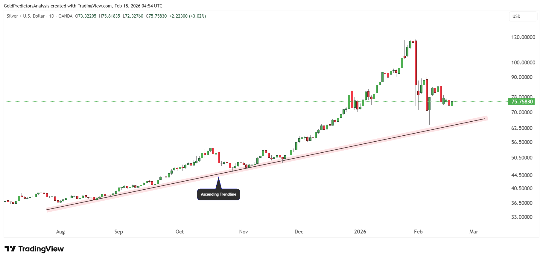 Silver Trend