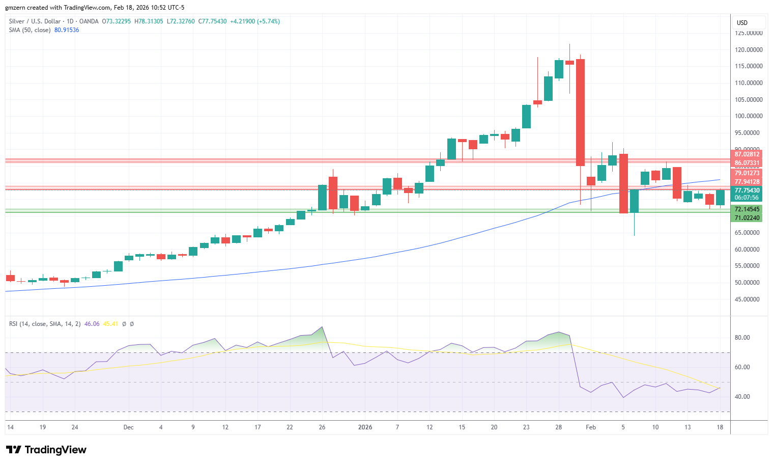 Silver 180226 Daily Chart