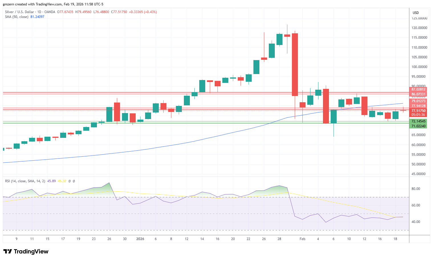 Silver 190226 Daily Chart