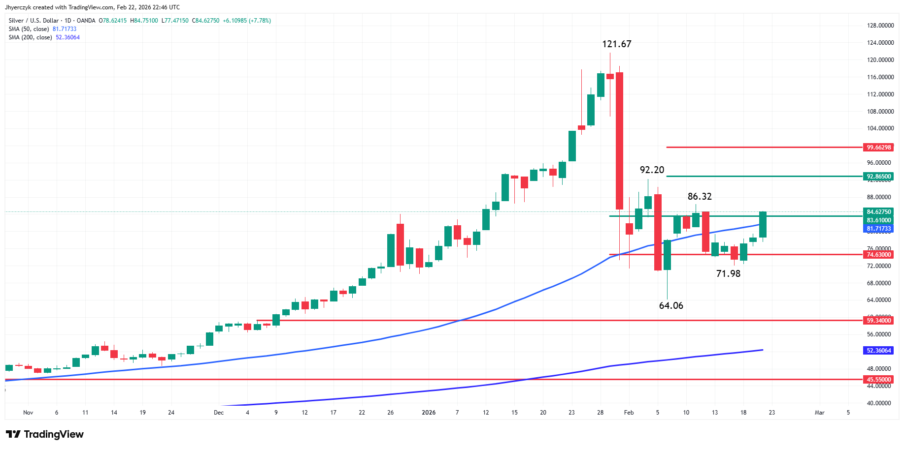 Silver (XAG/USD) Analysis
