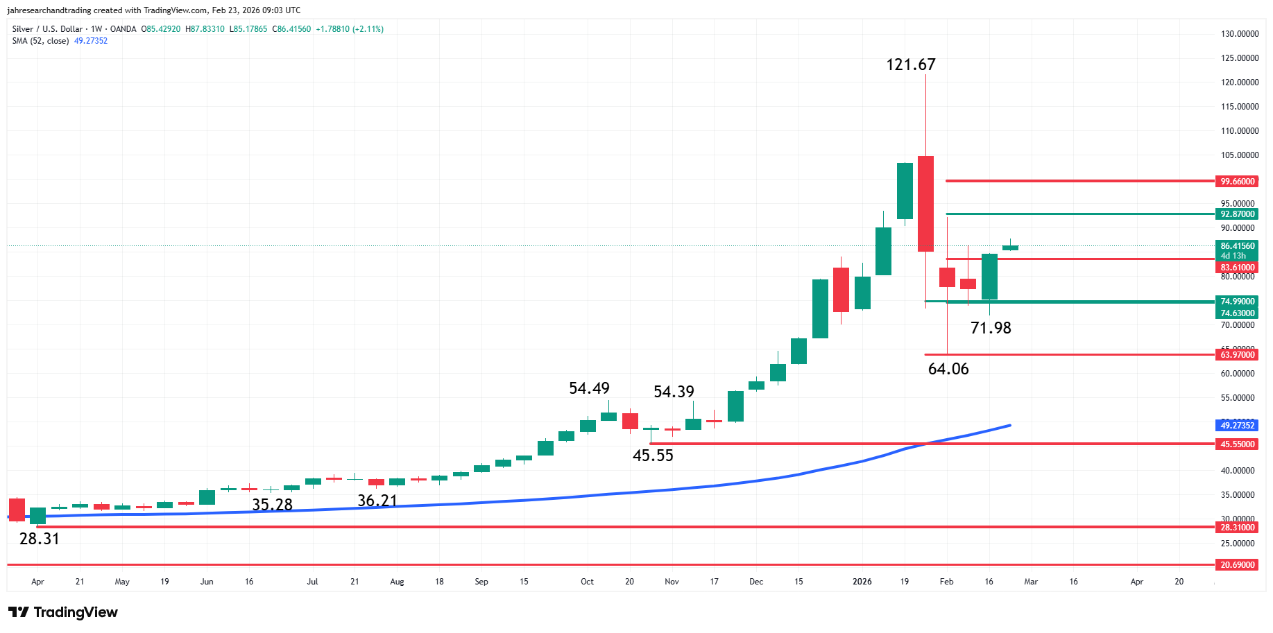 Silver (XAG/USD) Analysis