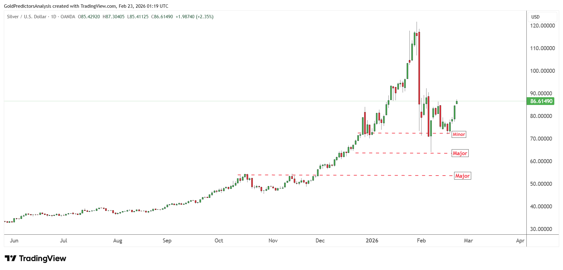 قیمت جهانی فلزات گرانبها به فاز صعودی برگشت؛ پیش بینی بهای انس طلا و نقره