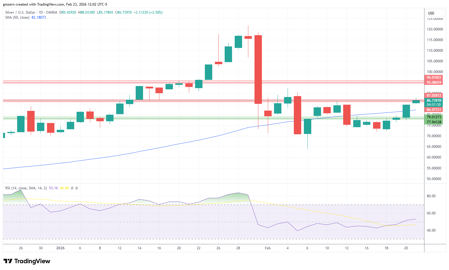 Silver 230226 Daily Chart