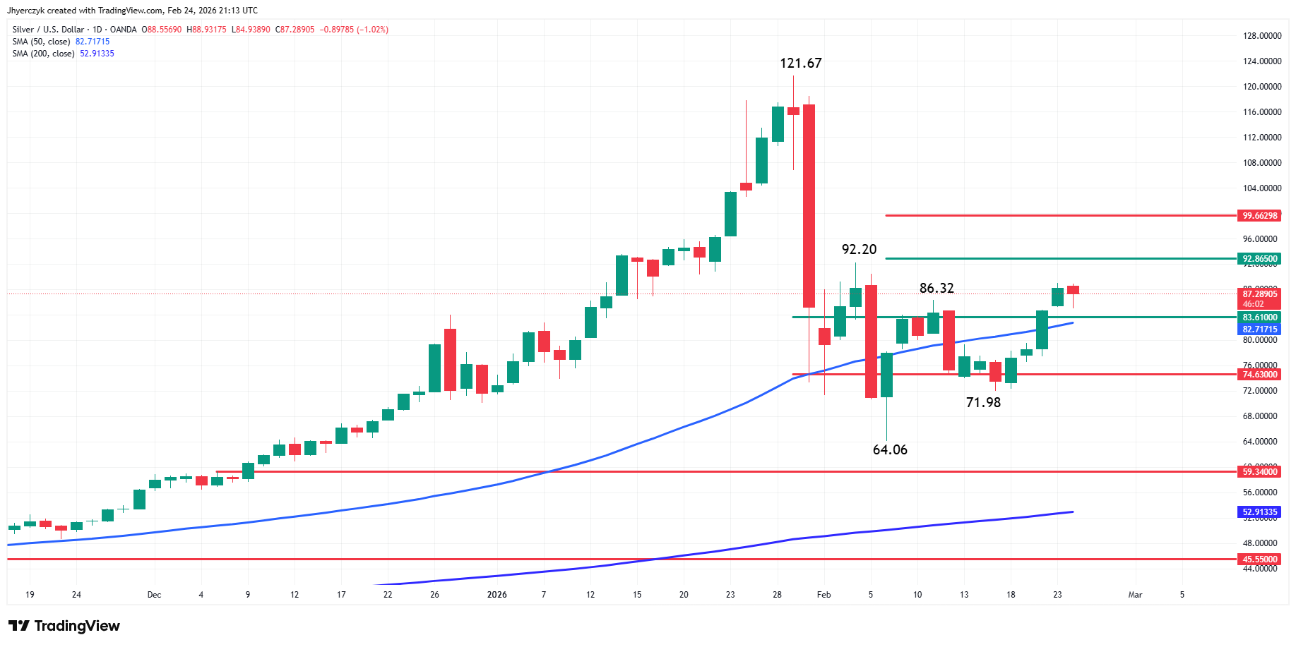 Silver (XAG/USD) Analysis