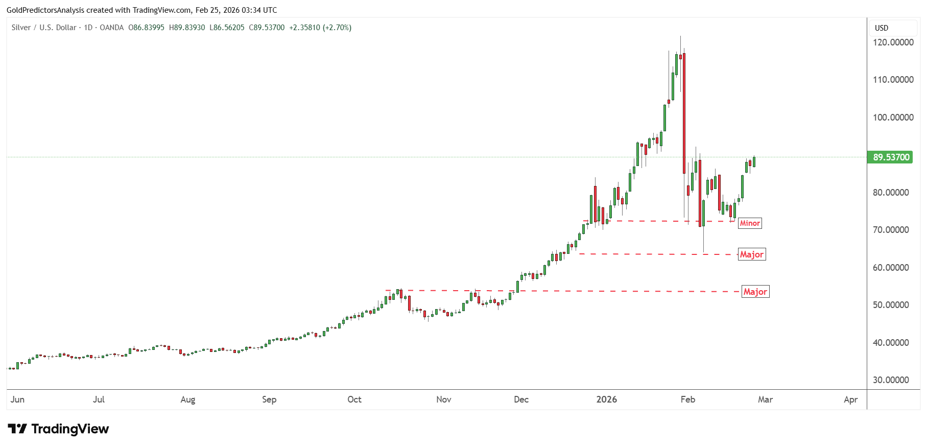 Silver Daily