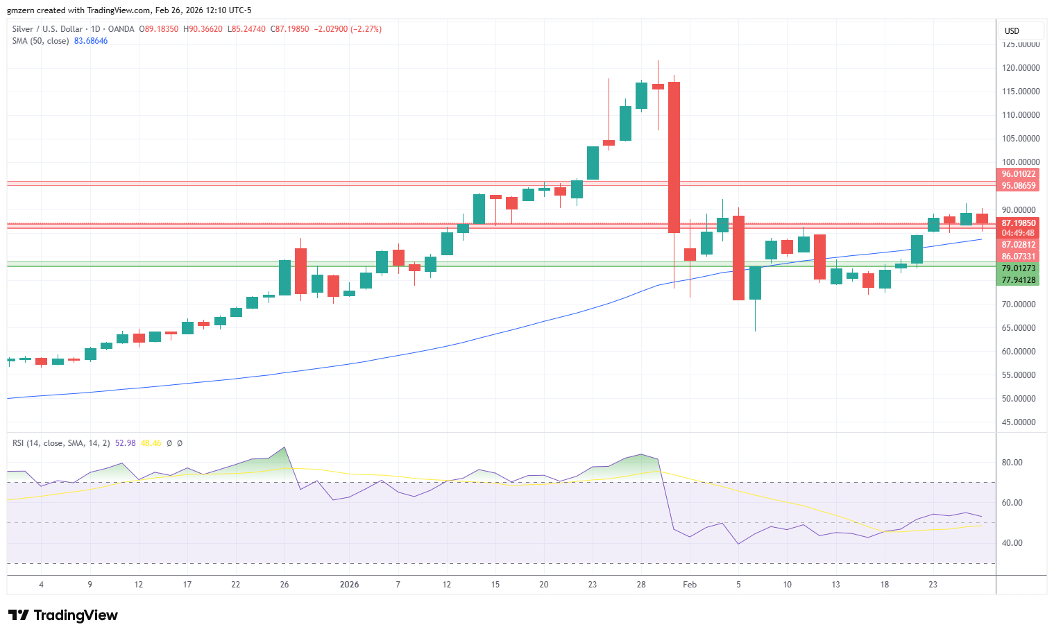 Silver 260226 Daily Chart