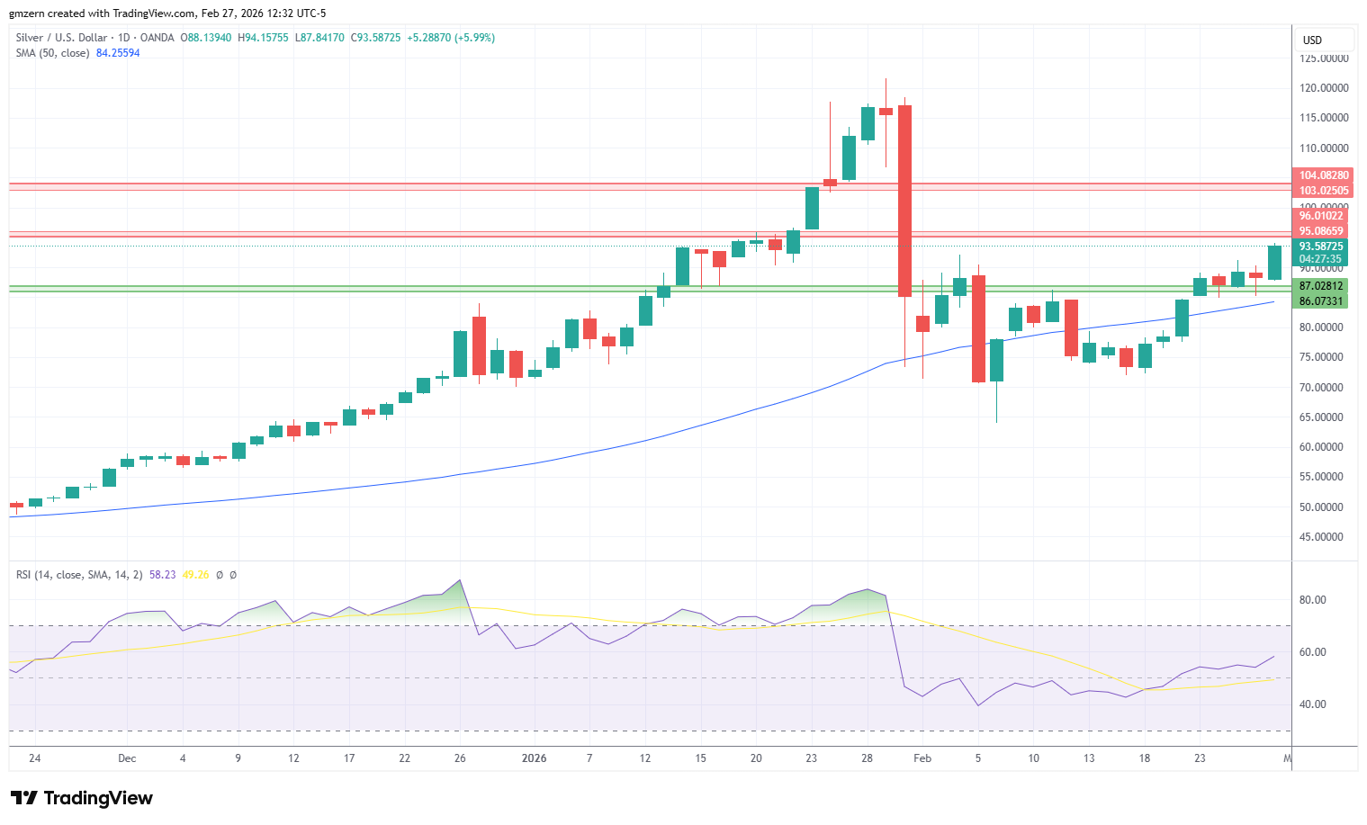 Silver 270226 Daily Chart