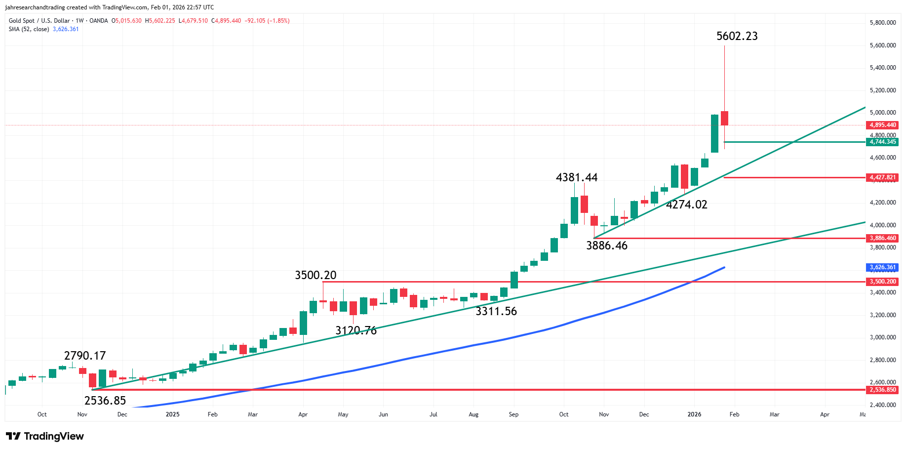Gold (XAU/USD) Analysis