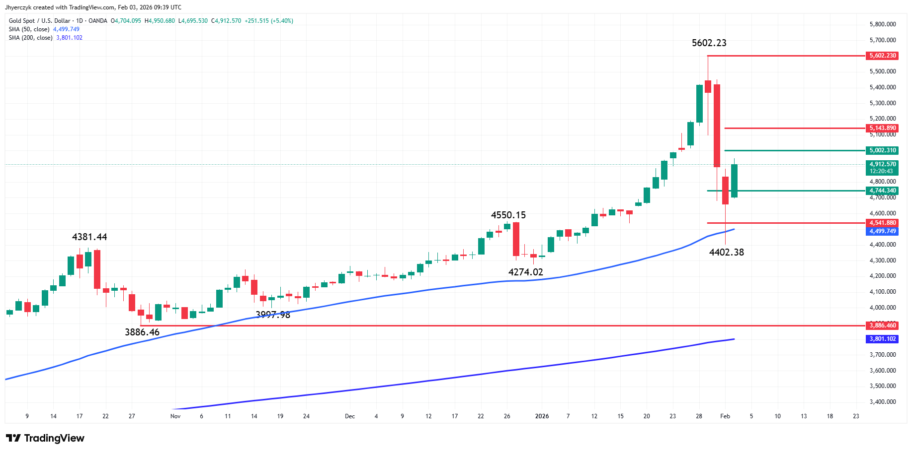 Gold (XAU/USD) Analysis