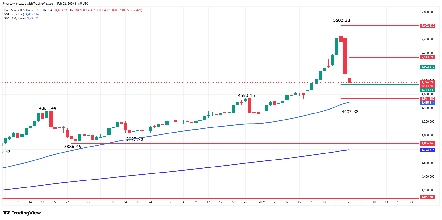 Gold (XAU/USD) Analysis