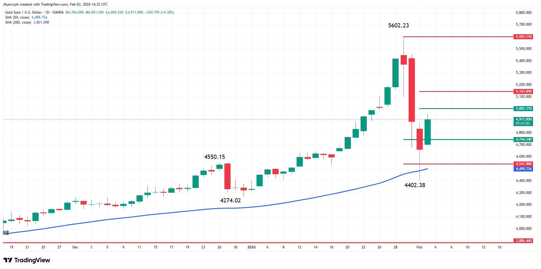 Gold (XAU/USD) Analysis
